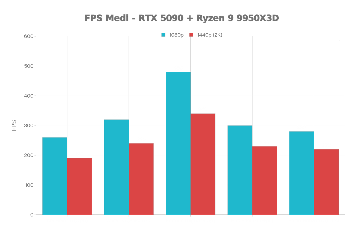 FPS Medi RTX 5090 Ryzen 9 9950X3D Titolo e legenda separati 1